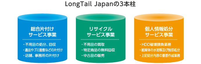 LongTail Japanの3本柱 総合片付けサービス事業 リサイクルサービス事業 個人情報処分サービス事業